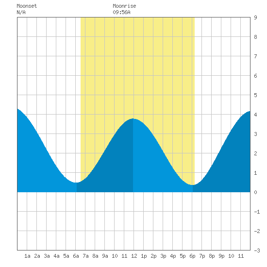 Little River Inlet tide chart for Tuesday, March 8, 2022
