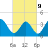 Little River Inlet tide chart for Wednesday, March 9, 2022