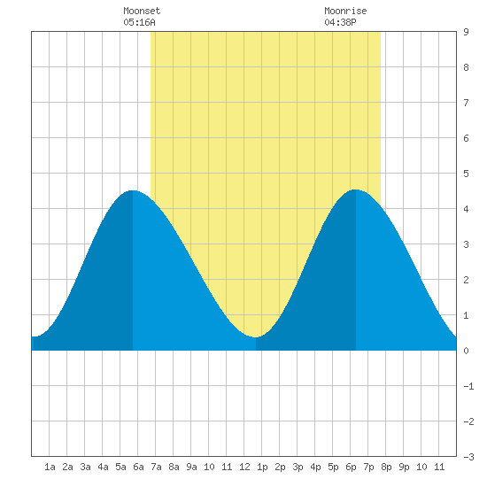 Little River Inlet tide chart for Wednesday, April 13, 2022