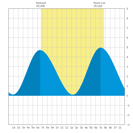 Little River Inlet tide chart for Thursday, April 14, 2022