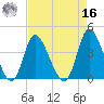 Little River Inlet tide chart for Saturday, April 16, 2022