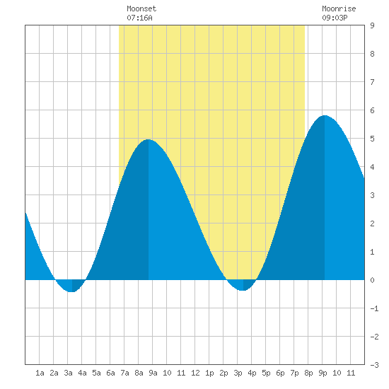 Little River Inlet tide chart for Sunday, April 17, 2022