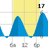 Little River Inlet tide chart for Sunday, April 17, 2022
