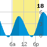 Little River Inlet tide chart for Monday, April 18, 2022