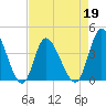 Little River Inlet tide chart for Tuesday, April 19, 2022