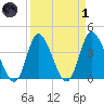 Little River Inlet tide chart for Friday, April 1, 2022