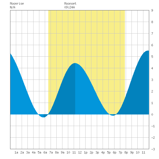 Little River Inlet tide chart for Wednesday, April 20, 2022