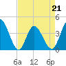 Little River Inlet tide chart for Thursday, April 21, 2022