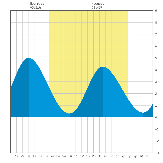 Little River Inlet tide chart for Sunday, April 24, 2022
