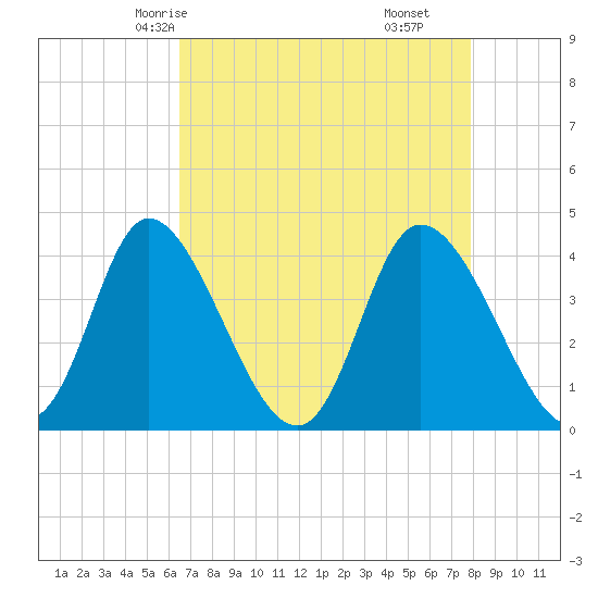 Little River Inlet tide chart for Tuesday, April 26, 2022