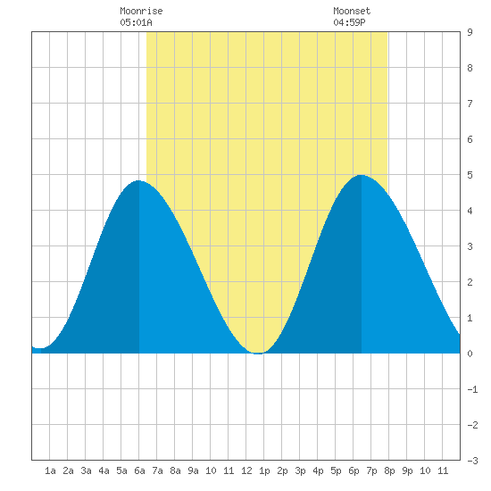 Little River Inlet tide chart for Wednesday, April 27, 2022