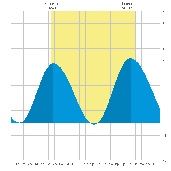Little River Inlet tide chart for Thursday, April 28, 2022
