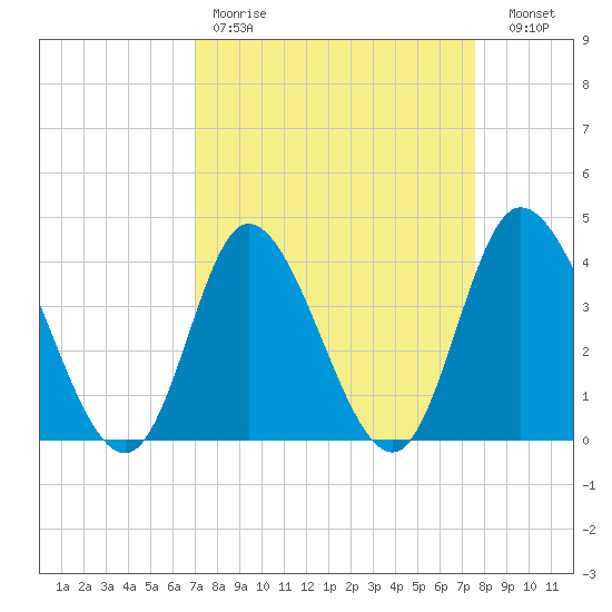 Little River Inlet tide chart for Saturday, April 2, 2022