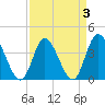 Little River Inlet tide chart for Sunday, April 3, 2022