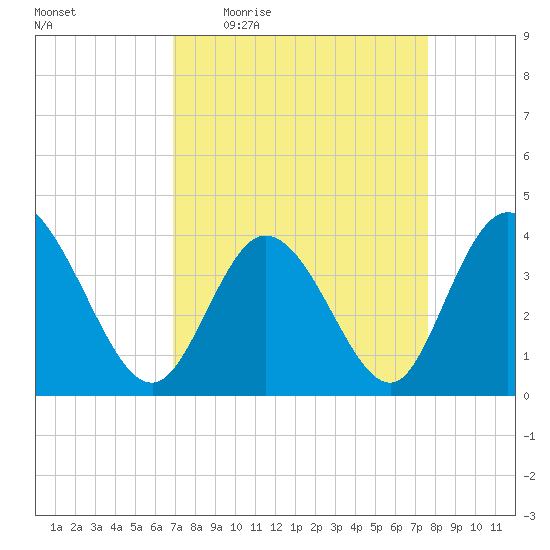 Little River Inlet tide chart for Tuesday, April 5, 2022