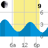 Little River Inlet tide chart for Saturday, April 9, 2022