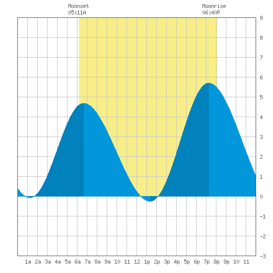 Little River Inlet tide chart for Saturday, May 14, 2022
