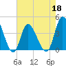 Little River Inlet tide chart for Wednesday, May 18, 2022