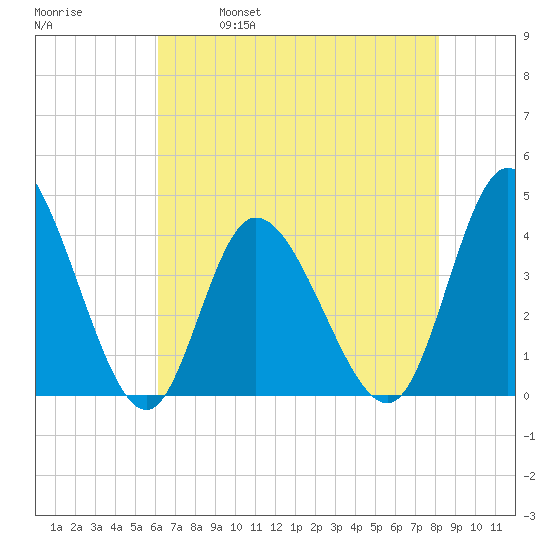 Little River Inlet tide chart for Thursday, May 19, 2022