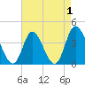 Little River Inlet tide chart for Sunday, May 1, 2022