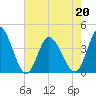 Little River Inlet tide chart for Friday, May 20, 2022
