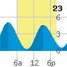 Little River Inlet tide chart for Monday, May 23, 2022
