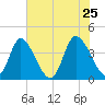 Little River Inlet tide chart for Wednesday, May 25, 2022