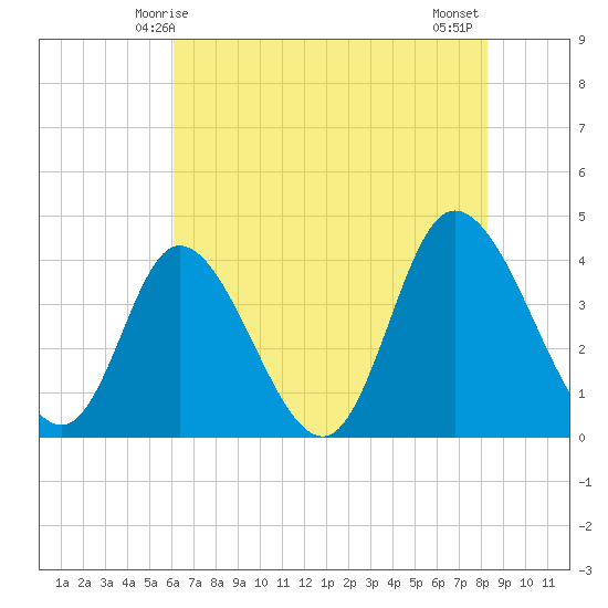 Little River Inlet tide chart for Friday, May 27, 2022