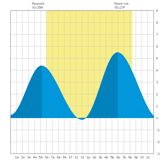 Little River Inlet tide chart for Saturday, June 11, 2022