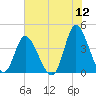 Little River Inlet tide chart for Sunday, June 12, 2022
