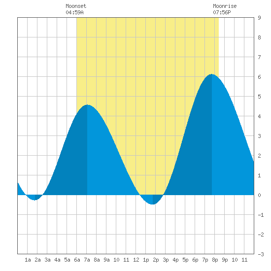 Little River Inlet tide chart for Monday, June 13, 2022