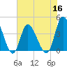 Little River Inlet tide chart for Thursday, June 16, 2022