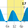 Little River Inlet tide chart for Friday, June 17, 2022
