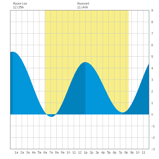 Little River Inlet tide chart for Sunday, June 19, 2022