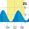 Little River Inlet tide chart for Tuesday, June 21, 2022