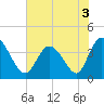 Little River Inlet tide chart for Friday, June 3, 2022