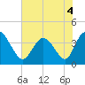 Little River Inlet tide chart for Saturday, June 4, 2022