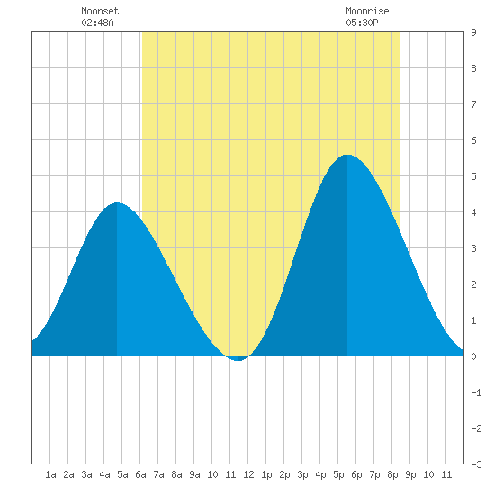 Little River Inlet tide chart for Sunday, July 10, 2022