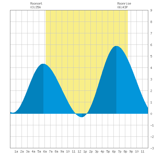 Little River Inlet tide chart for Monday, July 11, 2022