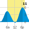 Little River Inlet tide chart for Monday, July 11, 2022