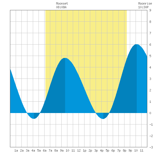 Little River Inlet tide chart for Friday, July 15, 2022