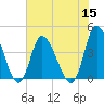 Little River Inlet tide chart for Friday, July 15, 2022
