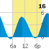 Little River Inlet tide chart for Saturday, July 16, 2022
