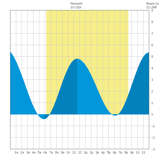 Little River Inlet tide chart for Sunday, July 17, 2022