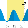 Little River Inlet tide chart for Sunday, July 17, 2022
