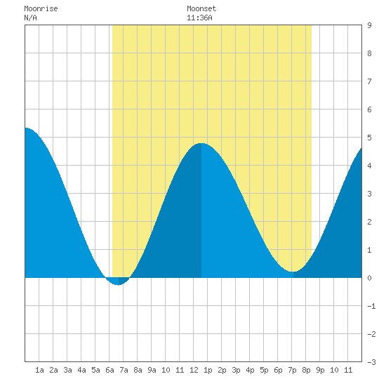 Little River Inlet tide chart for Monday, July 18, 2022