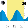 Little River Inlet tide chart for Wednesday, July 20, 2022