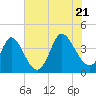 Little River Inlet tide chart for Thursday, July 21, 2022