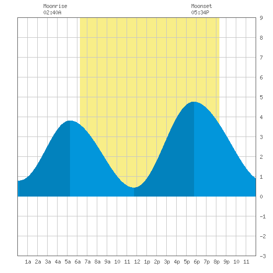 Little River Inlet tide chart for Sunday, July 24, 2022