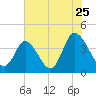 Little River Inlet tide chart for Monday, July 25, 2022
